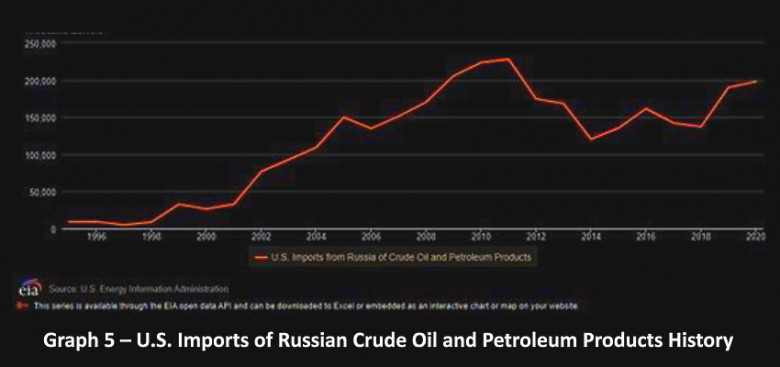 U.S. Imports of Russian Crude Oil and Petroleum Products History