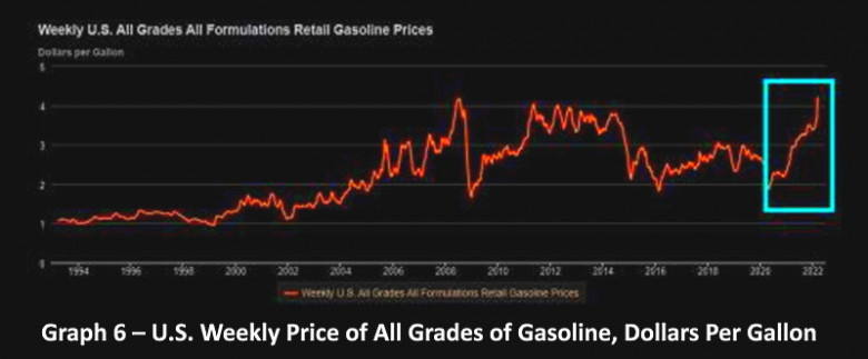 U.S. Weekly Price of All Grades of Gasoline, Dollars Per Gallon