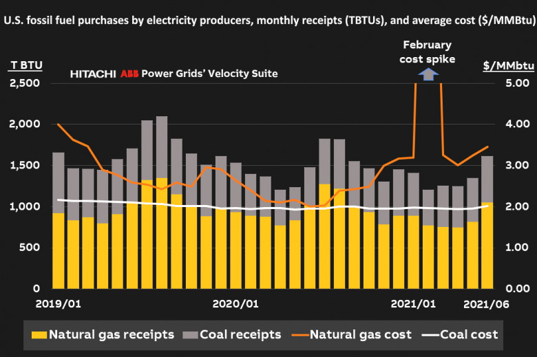 U.S. fossil fuel purchases by electricity producers, monthly receipts (TBTUs), and average cost ($/MMBtu)