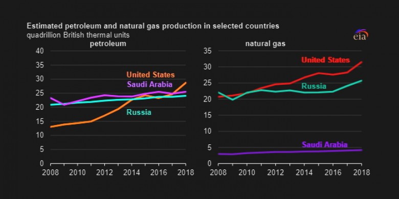 petroleum oil gas production USA Russia Saudia Arabia 2008 - 2018