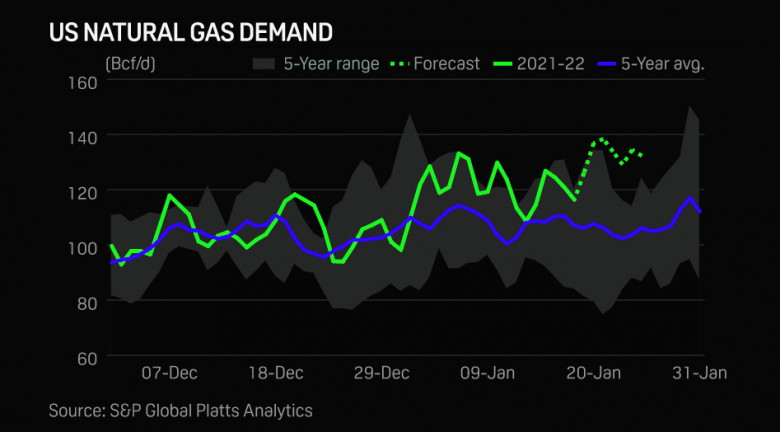 US NATURAL GAS DEMAND 2017 - 2022