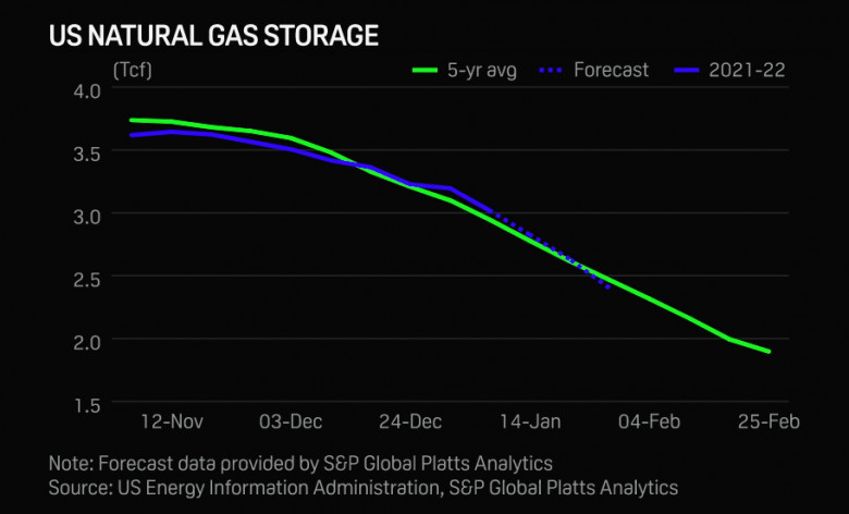 US NATURAL GAS STORAGE 2017 - 2022