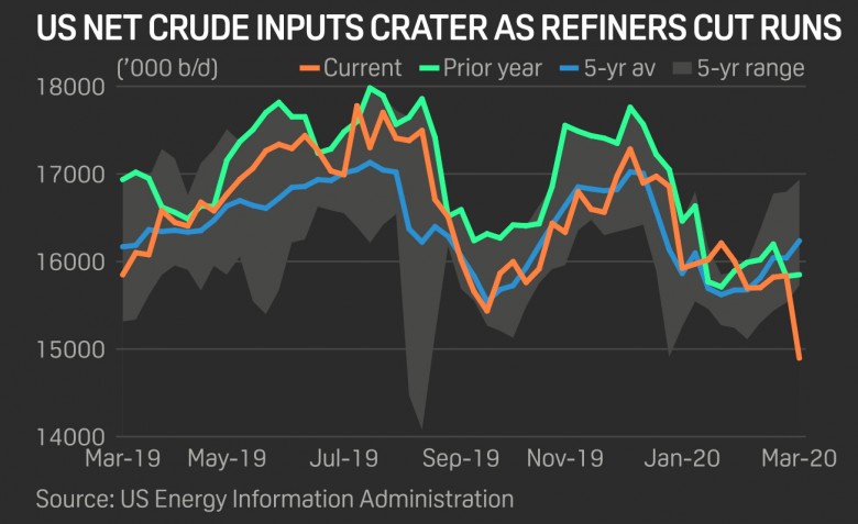 U.S. crude oil inputs crater as refiners cut runs 2019 - 2020