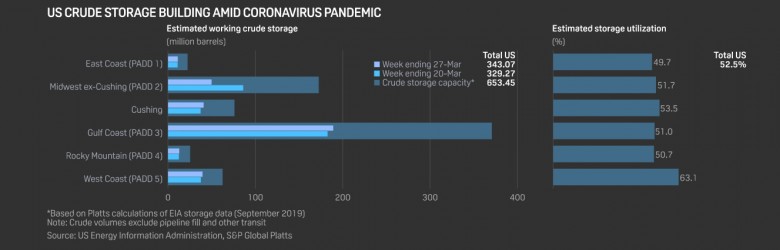 U.S. crude oil storage building coronavirus