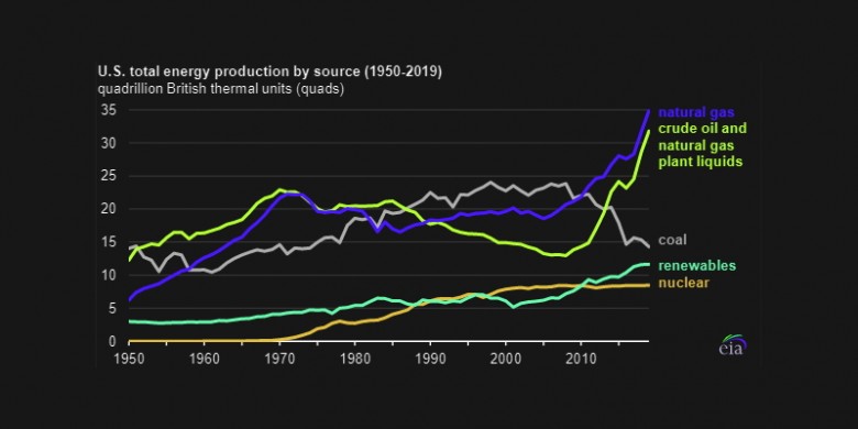 U.S. energy production by source 1950 - 2019, bte