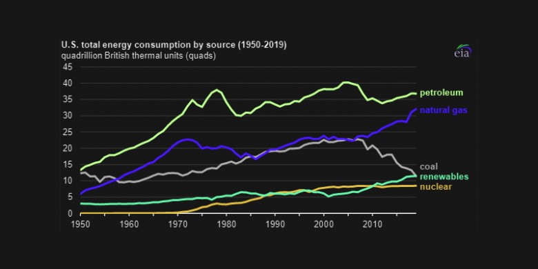 U.S. energy consumption 1950 - 2019, bte