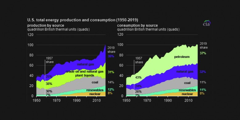U.S. energy production consumption 1950 - 2019, bte