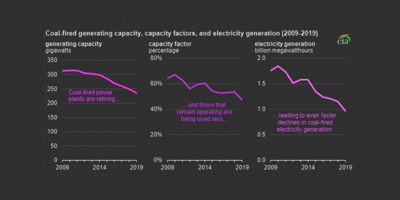 U.S. coal fired generating capacity, capacity factors, electricity generation 2009 - 2019