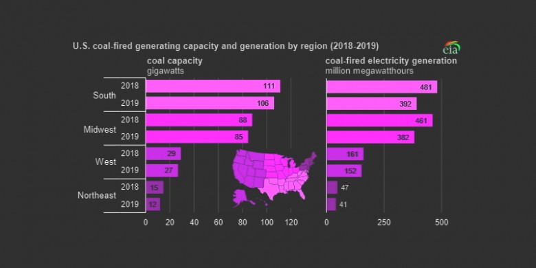 U.S. coal fired generating capacity and generation by region 2018 - 2019