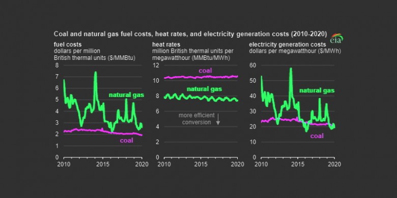 U.S. coal natural gas fuel costs, heat rates, electricity generation costs 2010- 2020