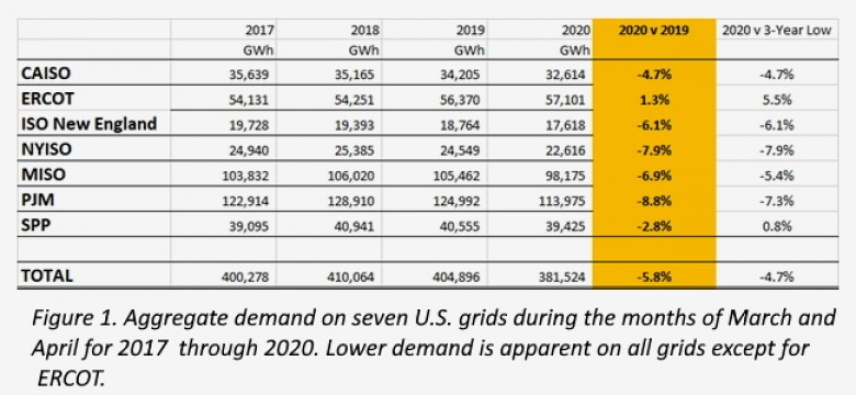 Figure 1. Aggregate demand on seven U.S. grids during the months of March and April for 2017 through 2020. Lower demand is apparent on all grids except for ERCOT.