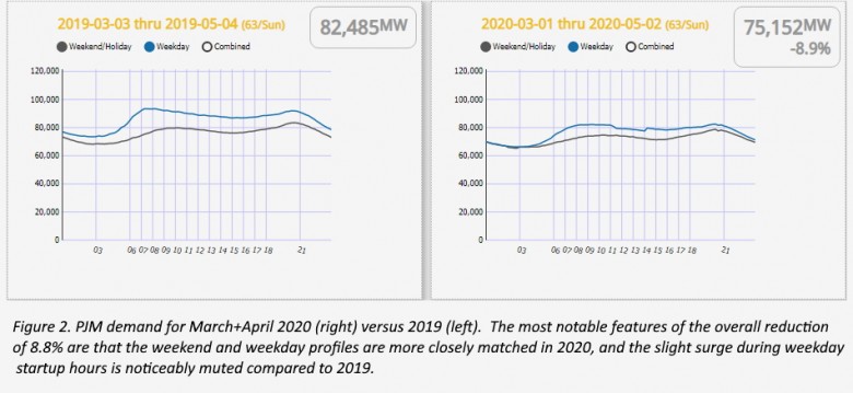 Figure 2. PJM demand for March+April 2020 (right) versus 2019 (left).  The most notable features of the overall reduction of 8.8% are that the weekend and weekday profiles are more closely matched in 2020, and the slight surge during weekday startup hours is noticeably muted compared to 2019.