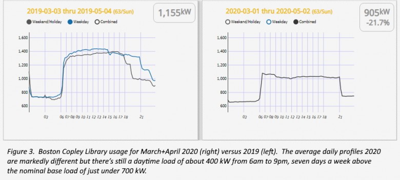 Figure 3.  Boston Copley Library usage for March+April 2020 (right) versus 2019 (left).  The average daily profiles 2020 are markedly different but there’s still a daytime load of about 400 kW from 6am to 9pm, seven days a week above the nominal base load of just under 700 kW.
