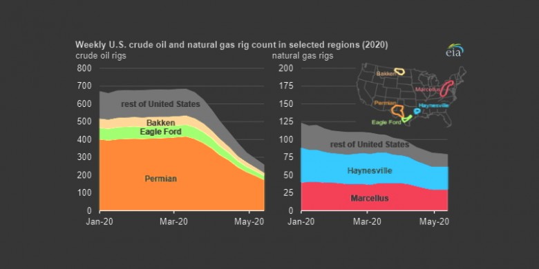 U.S. OIL GAS RIG COUNT 2020