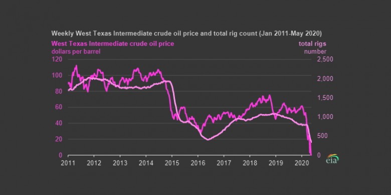 WTI OIL PRICE AND U.S. OIL GAS RIG COUNT 2011 - 2020