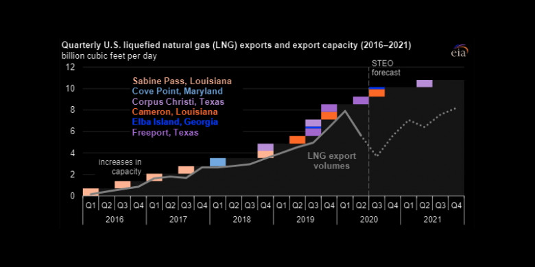 U.S. LNG exports, exports capacity 2016 - 2021