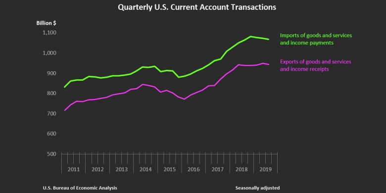 U.S. Current Account Transactions 2011 - 2019