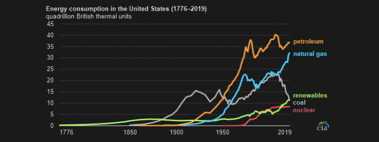 U.S. energy consumption 1776 - 2019