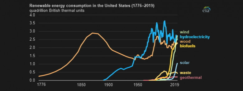 U.S. renewable energy consumption 1776 - 2019 