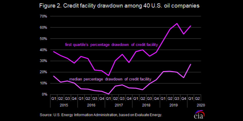 As of the first quarter of 2020, the median draw down for the 40 companies reviewed was 27% of available credit, the most since at least 2015 for this set of companies
