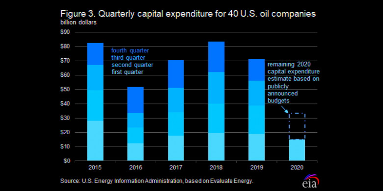 these annual capital expenditures would be the lowest absolute level of spending since at least 2015 for this set of 40 companies and would be a 53% decline from 2019 levels.