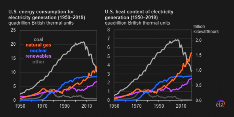 In 2019, U.S. utility-scale generation facilities consumed 38 quadrillion British thermal units (quads) of energy to provide 14 quads of electricity. 