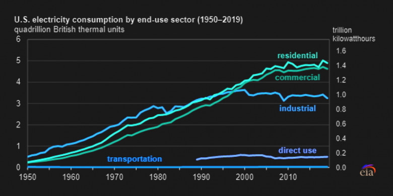 In terms of end use, nearly all (96%) of the 13.3 quads of electricity used in the United States during 2019 was delivered as retail sales to four end-use sectors (residential, commercial, industrial, and transportation).