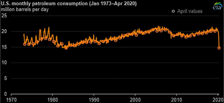 U.S. petroleum consumption fell from 20.1 million barrels per day (b/d) in April 2019 to 14.7 million b/d in April 2020,