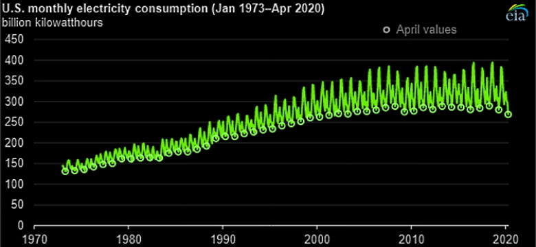 Electricity end-use consumption in April 2020 totaled less than 269 billion kilowatthours (kWh), a 4% decrease from April 2019 and its lowest level since November 2001.