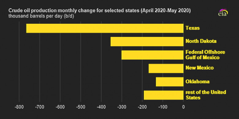 U.S. crude oil production in May 2020 has a record monthly decrease