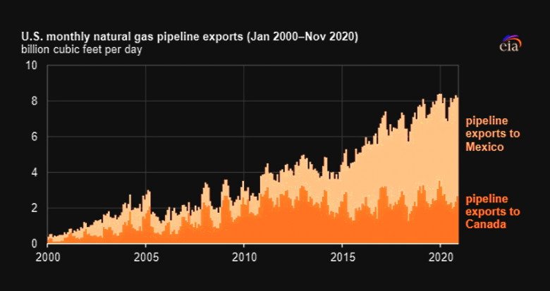 U.S. monthly natural gas pipeline exports 2000 - 2020