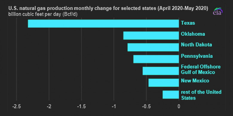 U.S. natural gas production decreased 5.9 billion cubic feet per day (Bcf/d), or 5.3%, from April to May. 
