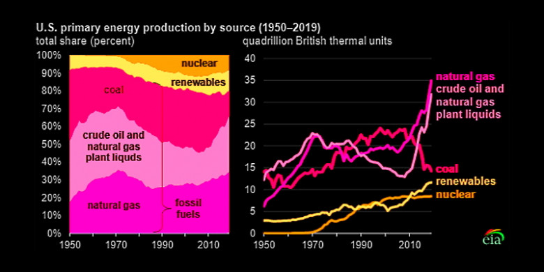 U.S. PRIMARY ENERGY PRODUCTION BY SOURCE 1950 - 2019