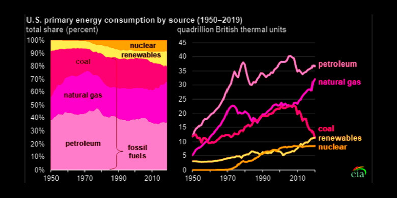 U.S. primary energy consumption by source 1950 - 2019