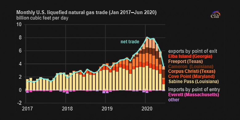 Monthly US liquefied natural gas trade 2017 - 2020