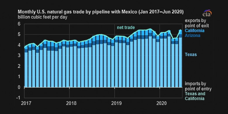 Monthly natural gas trade by pipeline with Mexico 2017 - 2020