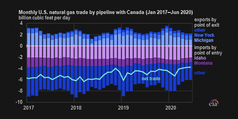 Monthly natural gas trade by pipeline with Canada 2017 - 2020