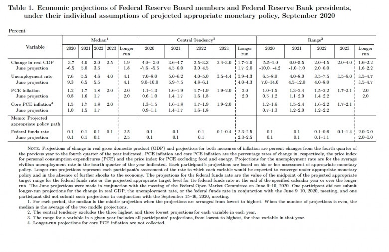 Table 1. Economic projections of Federal Reserve Board members and Federal Reserve Bank presidents, under their individual assumptions of projected appropriate monetary policy, September 2020