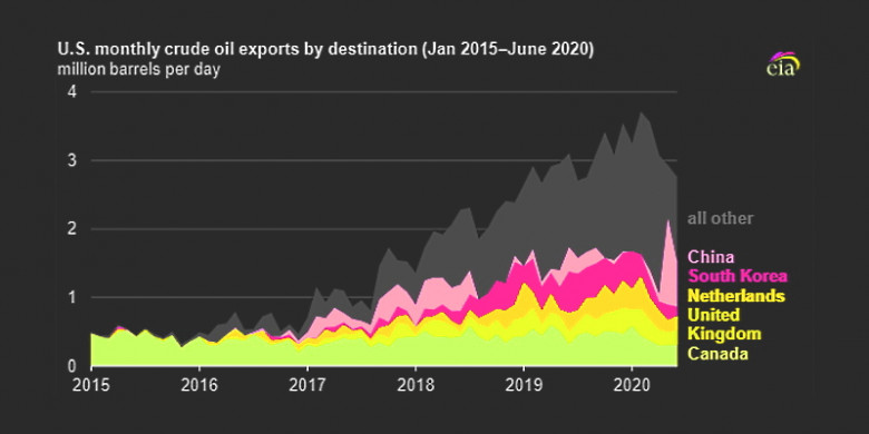 U.S. monthly crude oil exports 2015 - 2020