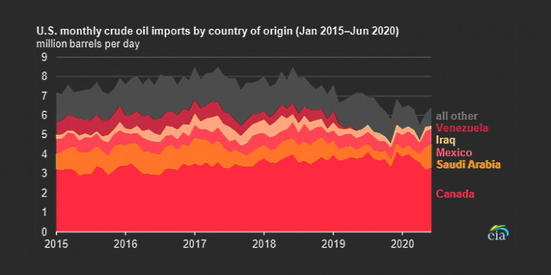 U.S. monthly crude oil imports by country 2015 - 2020