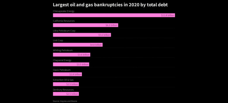 Largest oil and gas bankruptcies in 2020 by total debt