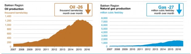 usa oil gas production aug 2016