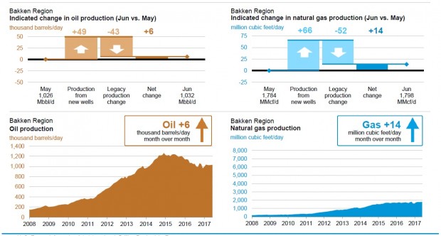USA OIL GAS PRODUCTION JUNE 2017