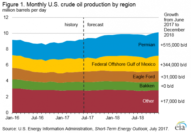 USA OIL PRODUCTION 2016 - 2018
