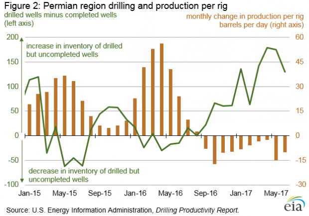 USA PERMIAN OIL DRILLING PRODUCTION 2015 - 2018