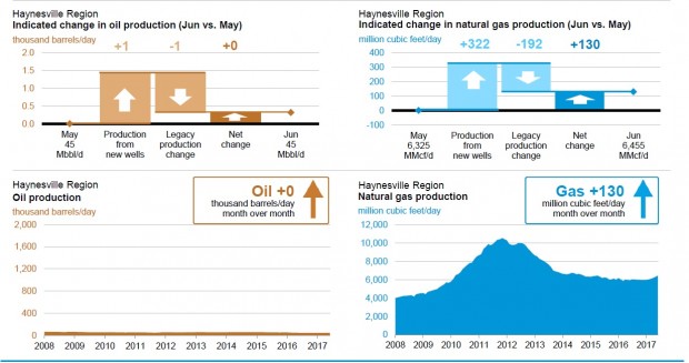 USA OIL GAS PRODUCTION JUNE 2017
