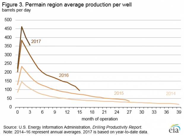USA PERMIAN OIL PRODUCTION 2015 - 2017