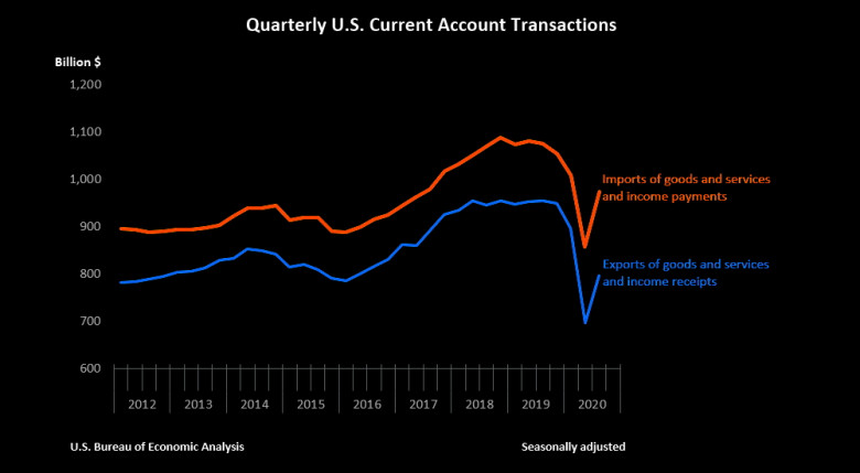 Quartely U.S. Current Account Transactions 2012 - 2020