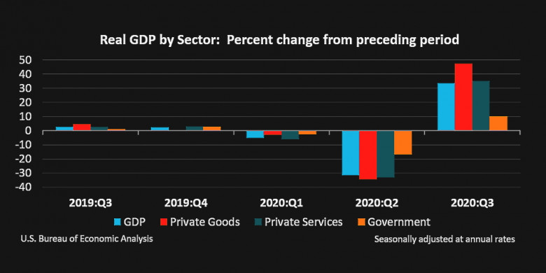 U.S. Real GDP by Sector 2019 - 2020