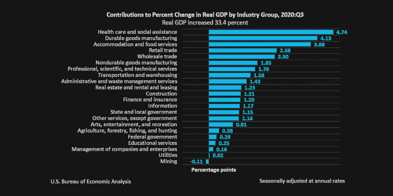 U.S. contributions to percent change in real GDP by industry group 2020